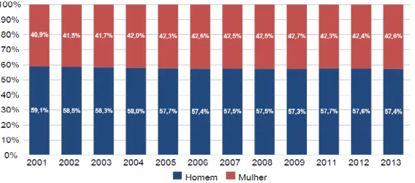 Gráfico 1:  Evolução da Participação (%) na População Ocupada Total, por Sexo – 2001 a 2013  Fonte: BRASIL
