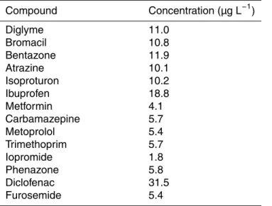 Table 3. Average concentration of spiked model compounds in RSF.