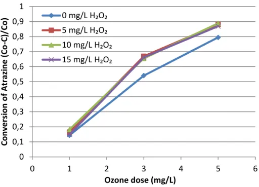 Figure 3. Conversion of atrazine at di ff erent settings of the peroxone process.