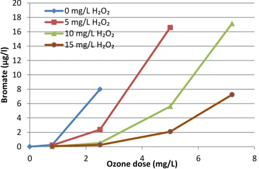 Figure 4. Bromate formation at di ff erent settings of the peroxone process.