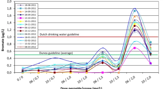 Figure 5. Bromate concentration at standard settings (n = 14, August 2011 up to and including March 2012).