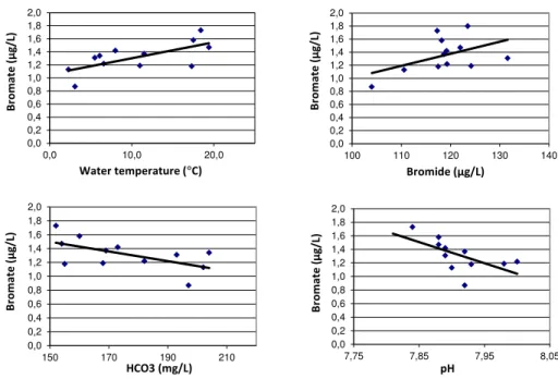 Figure 6. Water temperature, bromide, bicarbonate and pH vs. bromate concentration.