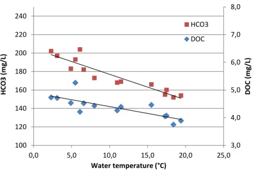 Figure 7. Correlation between water temperature, DOC and bicarbonate concentration.