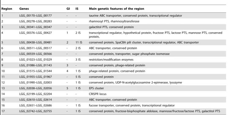 Table 1. Features of the variable chromosomal regions found in L. rhamnosus .