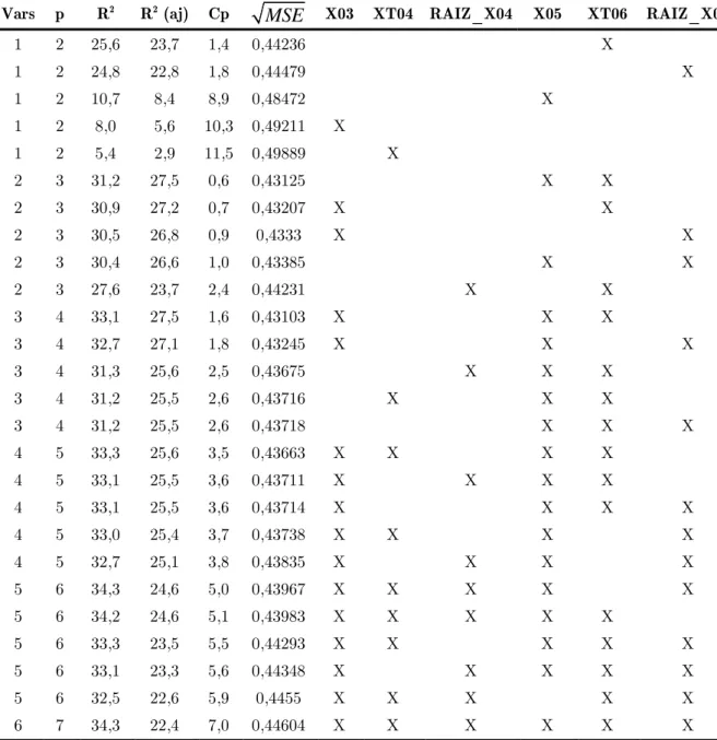 Tabela 19: Valores de R 2 , R 2  ajustado, Cp e S para os sub-conjuntos do modelo. 