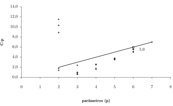 Gráfico 7: Gráfico de Cp contra o número de parâmetros.