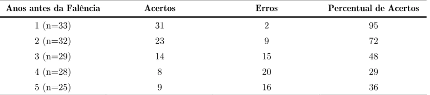 Tabela 7: Precisão dos testes de classificação para as empresas da amostra original no longo prazo