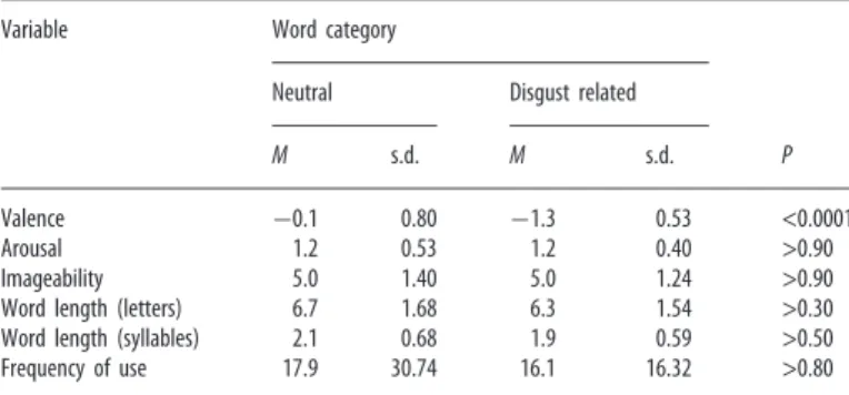 Table 1 Characteristics of the word stimuli