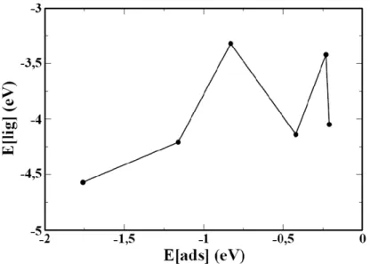 Fig. 3.32. Relação entre energia de adsorção e a energia de ligação do sistema InP(001) adsorvido com  ciclopenteno