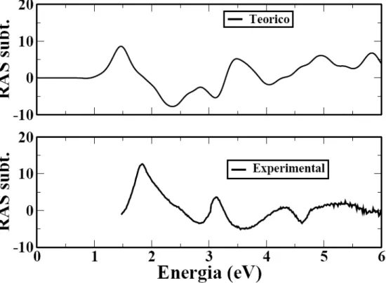 Fig. 3.13 – Comparação teórica e experimental da diferença do RAS entre a superfície livre e a adsorvida