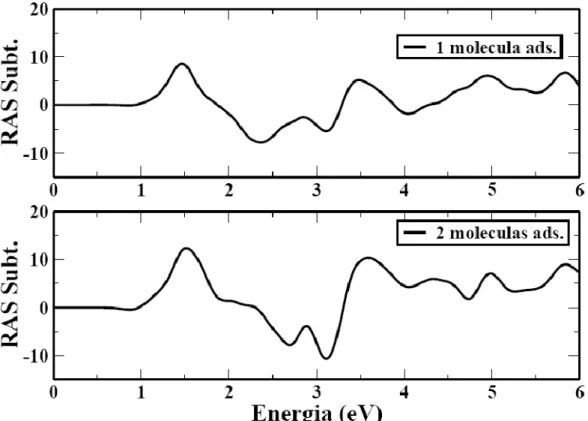 Fig. 3.17 – Comparação dos espectros obtidos para sistemas com 1 e duas moléculas adsorvidas