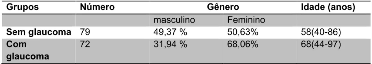 Tabela 1: Características Demográficas referentes a  primeira parte do estudo 