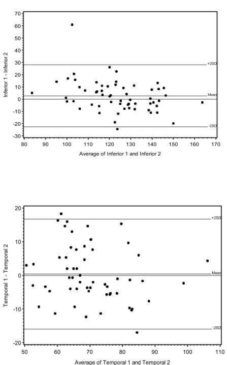 Figura 2: Os gráficos Bland-Altman mostram a espessura da CFNR obtidas em olhos  sem  glaucoma