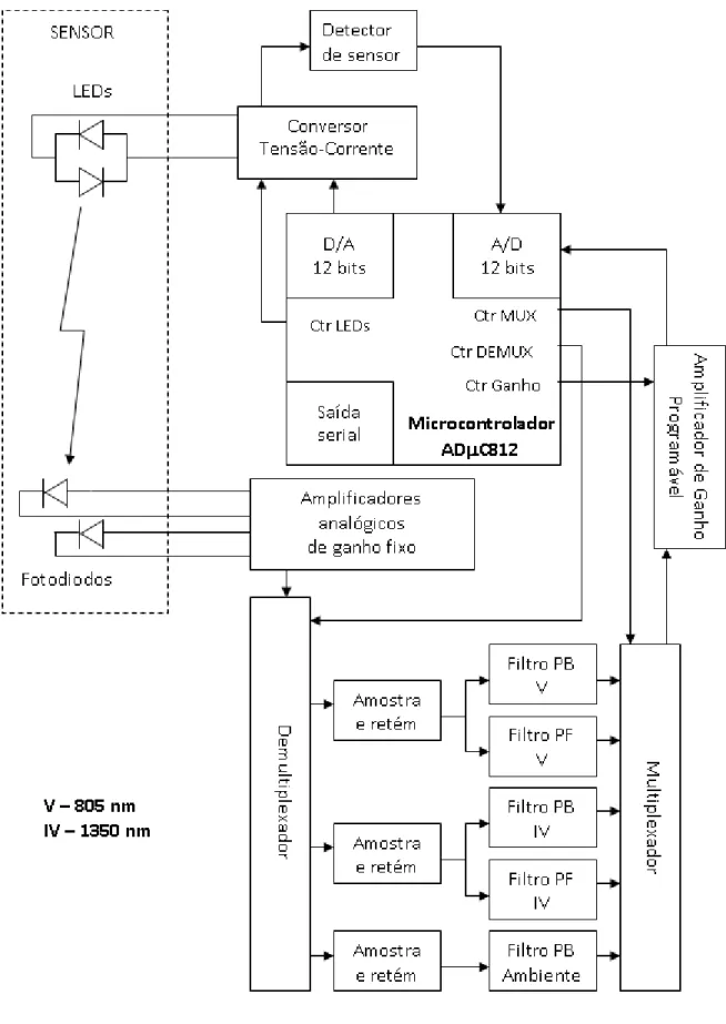 Figura 4.4 – Diagrama em blocos da placa de glicemia microcontrolada 