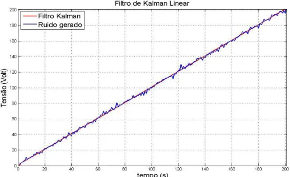 Fig. 1.2 - Resultados para a estimação da Tensão em função do tempo, utilizando filtro de Kalman