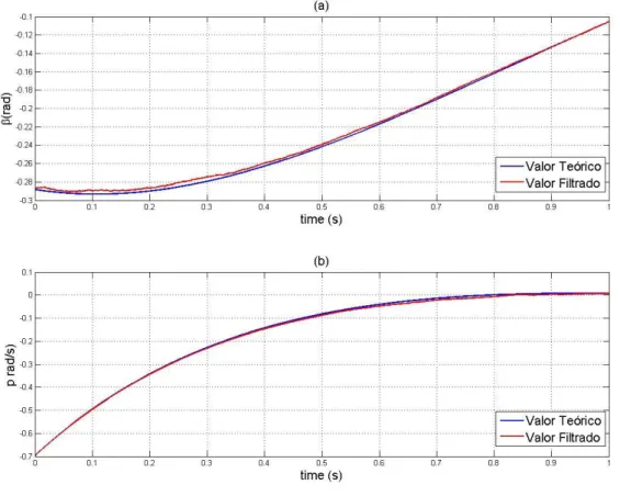 Fig. 2.2 - Resultados para a estimação de estados, através do filtro de Kalman-Bucy. (a): ângulo de derrapagem, (b): taxa de  rolamento, (c): ângulo de pranchamento, (d): taxa de guinada