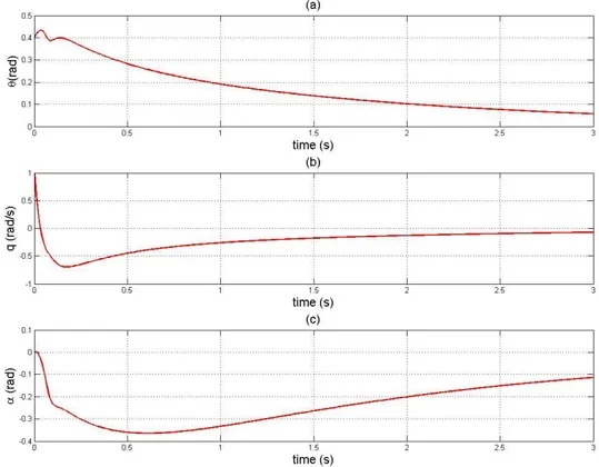 Fig. 4.3 - Estados resultantes após filtragem de Kalman-Bucy.(a): ângulo de arfagem,(b): taxa de rolamento, (c): ângulo  de ataque