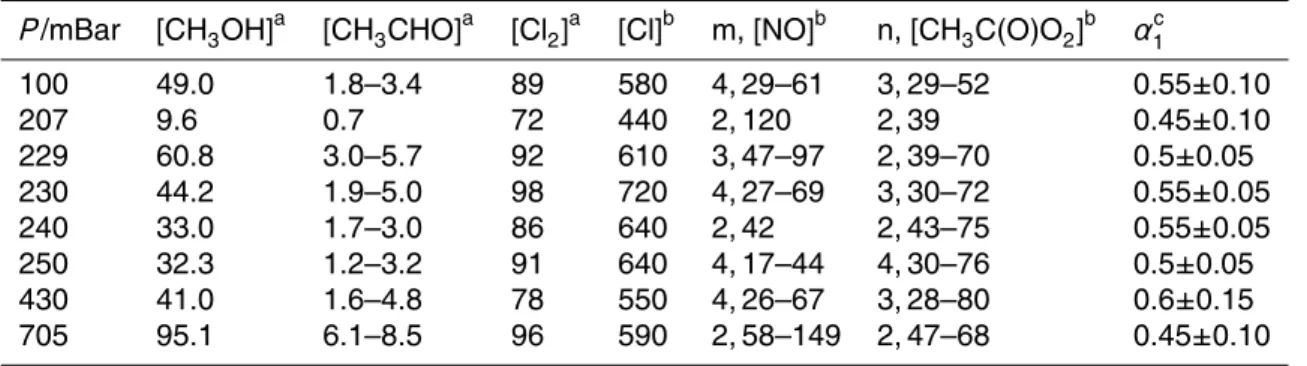Table 1. Determinations of α 1 and corresponding experimental conditions.