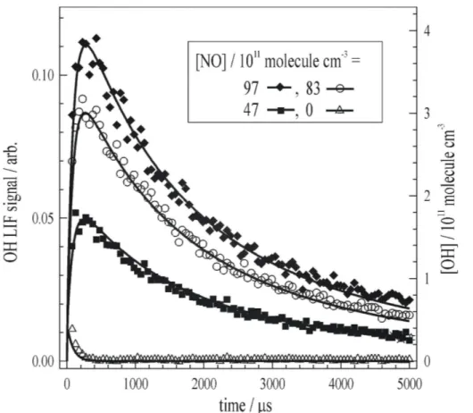 Fig. 1. Calibration of the OH LIF detection system using (R4) (HO 2 + NO). Generation (R10–