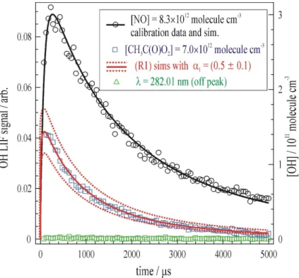Fig. 2. Experiment to determine the yield of OH, α 1 , for (R1) HO 2 + CH 3 C(O)O 2 → (products)
