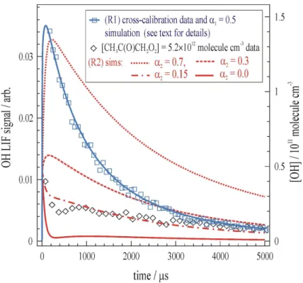Fig. 4. Experiment to determine the OH yield α 2 for (R2) HO 2 + CH 3 C(O)CH 2 O 2 → (prod- (prod-ucts)