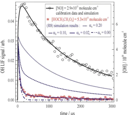 Fig. 5. Experiment to determine α 8 for (R8) HO 2 + HOCH 2 CH 2 O 2 → (products). The open black circles describe data where [NO] = 2.9 × 10 12 molecule cm −3 was used to generate a known amount of OH and hence calibrate the LIF detection system