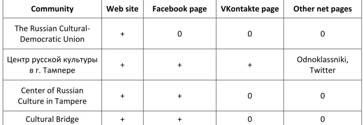 Table 1. Russian-speaking communities online, Finland. 
