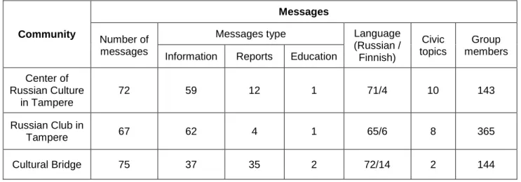 Table 2. Russian speaking communities' activities in Facebook, Finland. 