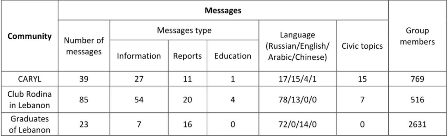 Table 3. Russian speaking communities' activities in Facebook, Lebanon. 