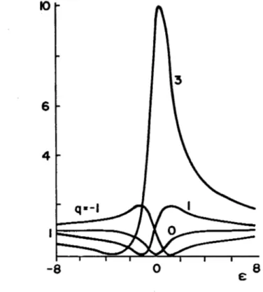 Figura 8 - Forma de linha das ressonâncias de Fano para d i Ec-r e nt e s valores de q .
