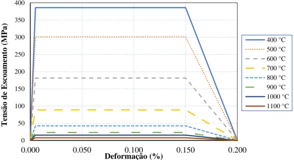 Figura 3.17 - Comportamento elástico perfeitamente plástico do aço em temperatura elevada