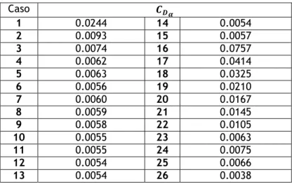 Tabela 4.2: Cálculos efetuados do coeficiente de resistência aerodinâmica em função do ângulo de  ataque