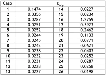 Tabela 4.4: Cálculos efetuados do coeficiente de resistência aerodinâmica em função da velocidade  transversal