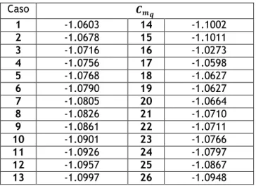 Tabela 4.8: Cálculos efetuados do coeficiente do momento de arfagem em função da taxa de arfagem