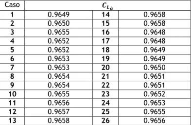 Tabela 4.9: Cálculos efetuados do coeficiente de sustentação em função da derivada do ângulo de  ataque