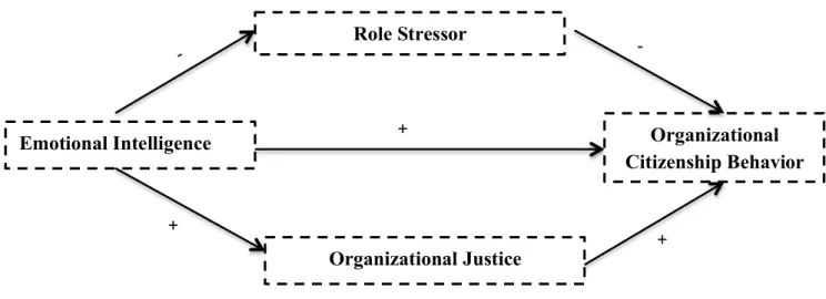 Figure 1. The mediating effect of role stressor in the relation between EI and OCB.   