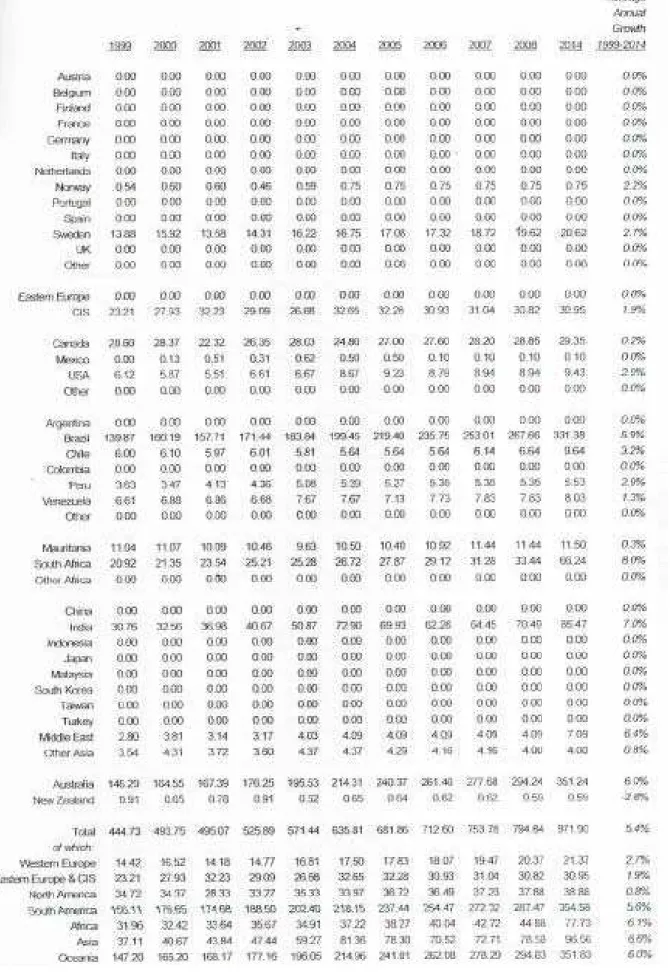 Tabela 1.2 – Exportação total de minério de ferro no mundo de 1999 a 2014 ( em milhões de  toneladas) 