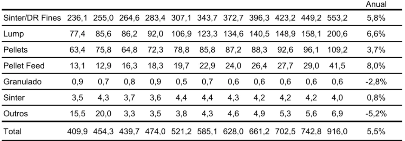 Tabela 1.4 –   Distribuição do mercado transoceânico de minério de ferro entre 1999 e 2014 (em  milhões de toneladas) 