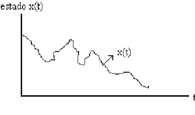 Figura 3 – Trajetória de um sistema dinâmico de variável contínua (SDVC). 