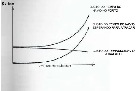 Figura 4 – Variação do custo do navio no porto com o aumento do volume de tráfego 