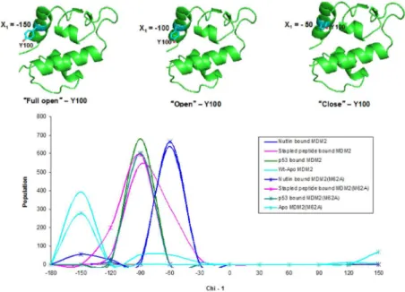 Figure S2. T22 reporter assay measuring p53 transacti- transacti-vation. Cells were treated with indicated Mdm2 ligands and p53 activity determined by measuring b galactosidase levels