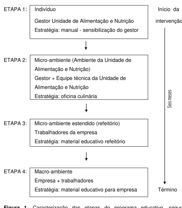 Figura  1-  Caracterização  das  etapas  do  programa  educativo,  segundo  ambiente de intervenção e população alvo