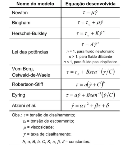 Tabela 5.1 – Equações que relacionam a tensão e a taxa de cisalhamento para descrever o  comportamento do escoamento de concretos no estado fresco (FERRARIS, 1996; 1999)