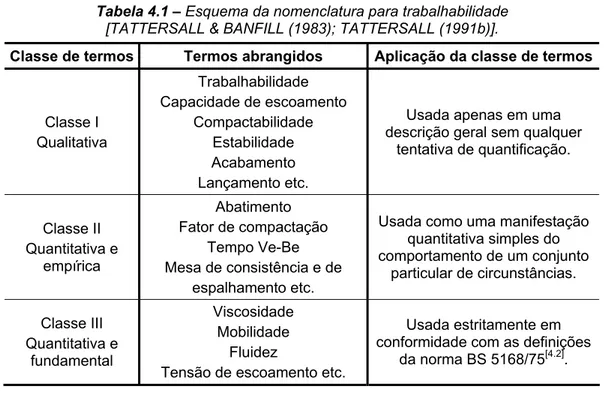 Tabela 4.1 – Esquema da nomenclatura para trabalhabilidade  [TATTERSALL &amp; BANFILL (1983); TATTERSALL (1991b)]