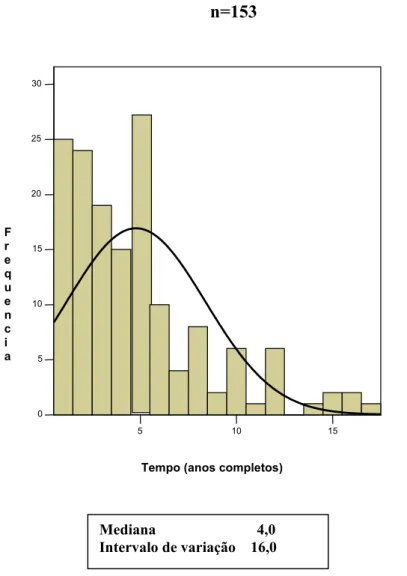 Figura 3. Distribuição de tempo de doença no grupo A. São Paulo, 2004.   