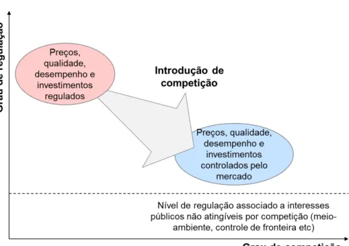 Figura 2: Implicações da introdução de competição no setor portuário 2