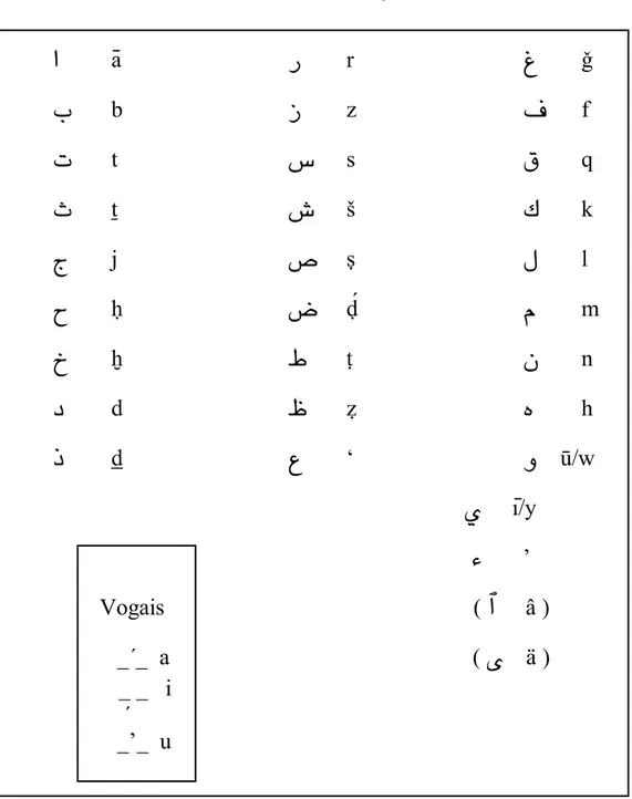 Tabela de Transliteração    ā   r  §   b  z  f  t  s  q   t  š  k  j  ½  l   ¬  Ǻ  m  æ  Ð  n   d  Þ   h   d       ý/w                                                                 ÷/y                                          