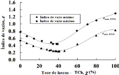 Figura 2.11 Análise da variação dos índices de vazios máximo e mínimo das misturas  areia-desbastes de pneus (Mashiri et al., 2015)