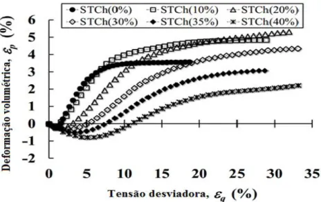 Figura 2.12 Variação da deformação desviadora versus deformação volumétrica dos  teores de borracha (Mashiri et al., 2015)