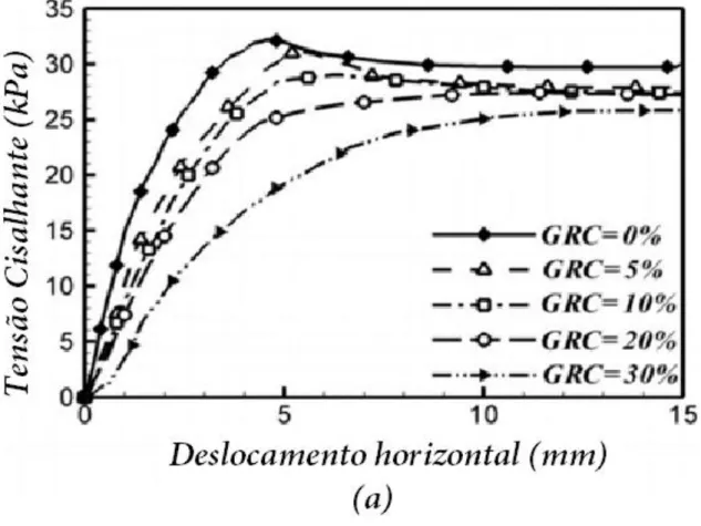 Figura 2.13 Comportamento da tensão cisalhante versus deslocamento horizontal para  diferentes teores de mistura areia e borracha (GRC) com tensão normal de 34,5 kPa e 